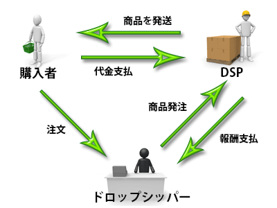 ドロップシッピング仕組み