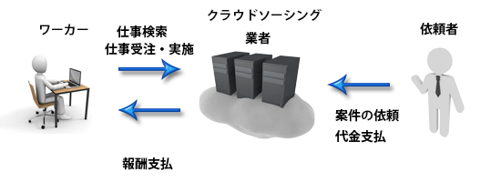 在宅ワーク仕組みイメージ