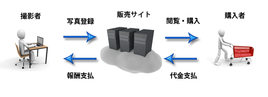 写真販売説明イメージ