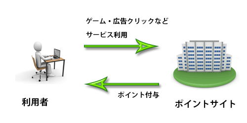 ポイントサイト仕組みイメージ