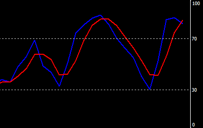 ストキャスティクスレベル２